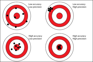 precision and accuracy graphic