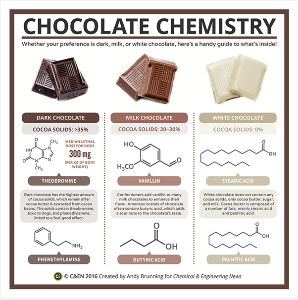 Chocolate chemistry